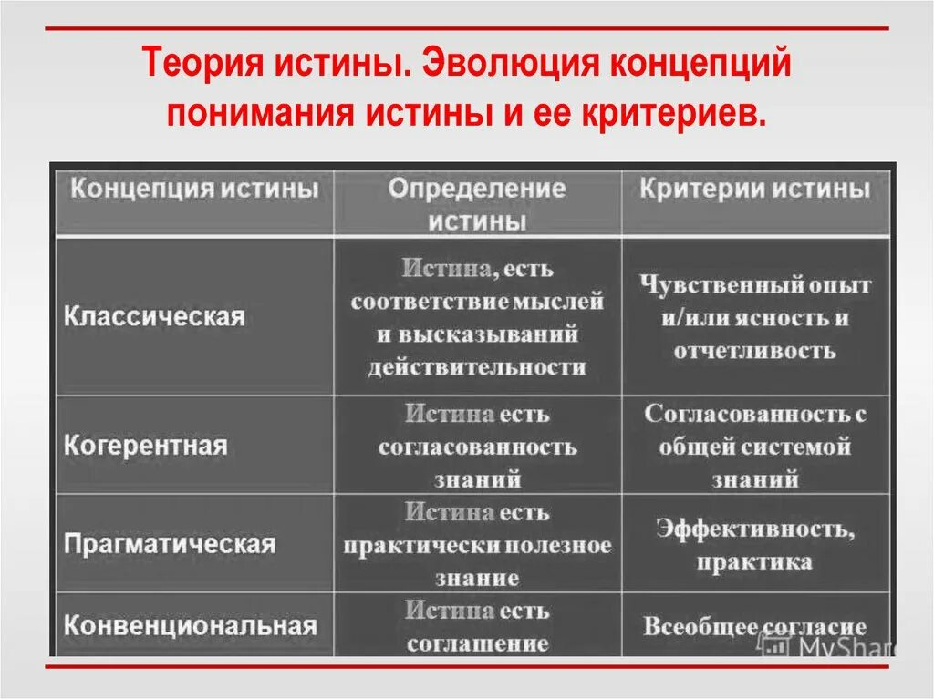 Философские концепции истины. Концепции истины таблица. Теории истины. Концепции истины в философии таблица. Основные теории истины.