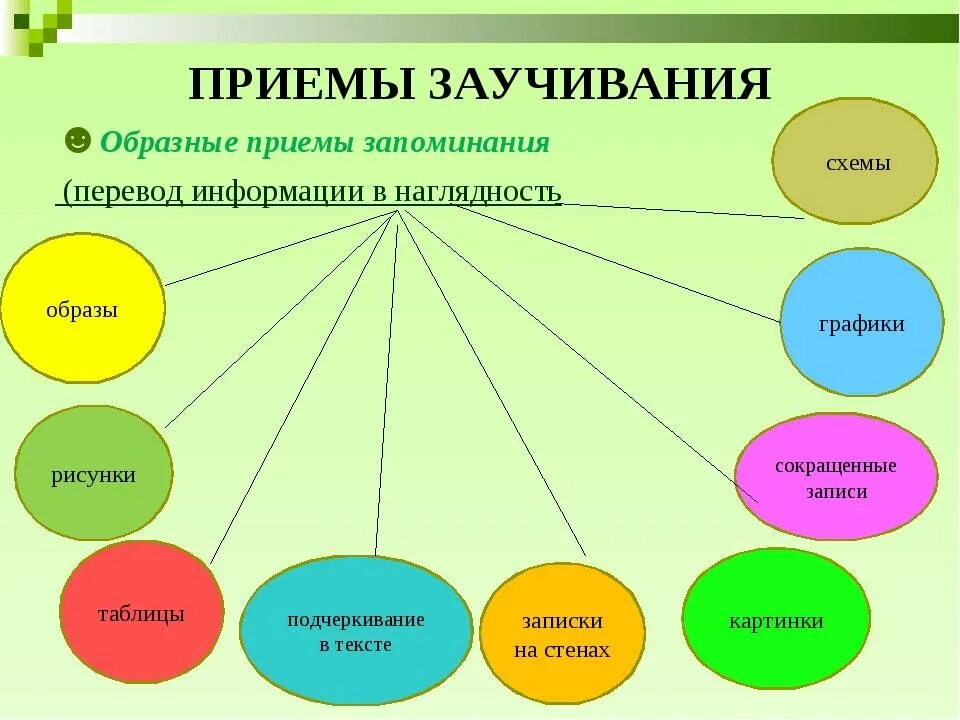 Использование методов памяти. Приемы запоминания. Приемы запоминания информации. Методика запоминания информации. Методы и приемы запоминания.