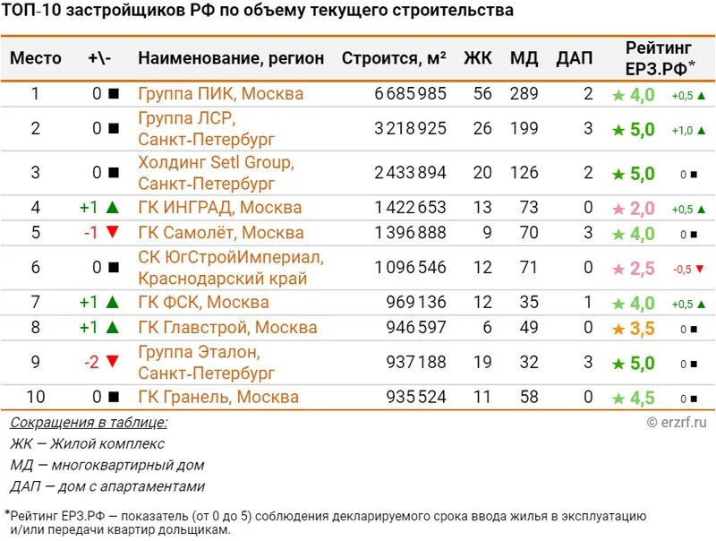 Какой объем текущих проектов гк а 101