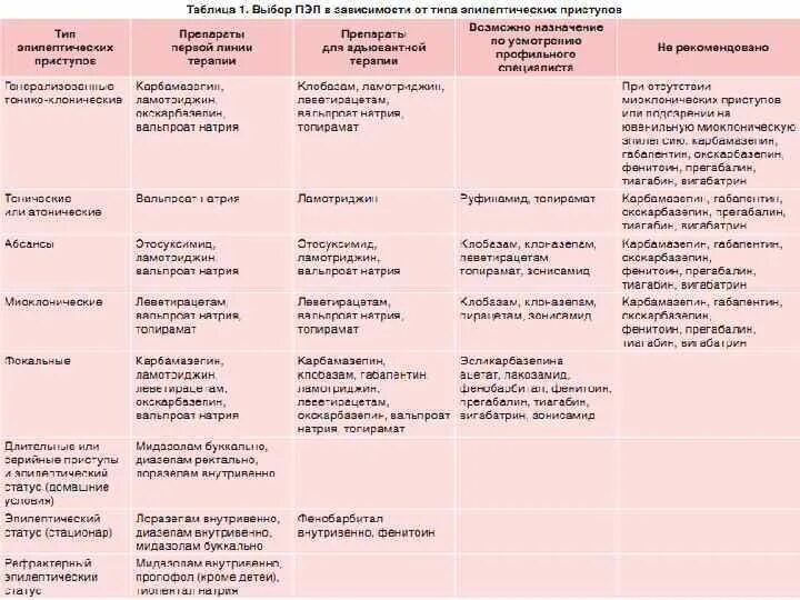 Группы препаратов при эпилепсии. Схема лечения эпилепсии. Противоэпилептические препараты. Препараты выбора при эпилепсии. Препараты для лечения эпилепсии