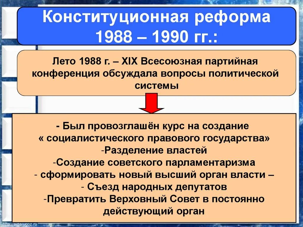 Этапы политических изменений. Конституционная реформа 1988-1990. Конституционная реформа СССР 1988. Конституционная реформа это. Политическая реформа 1988.