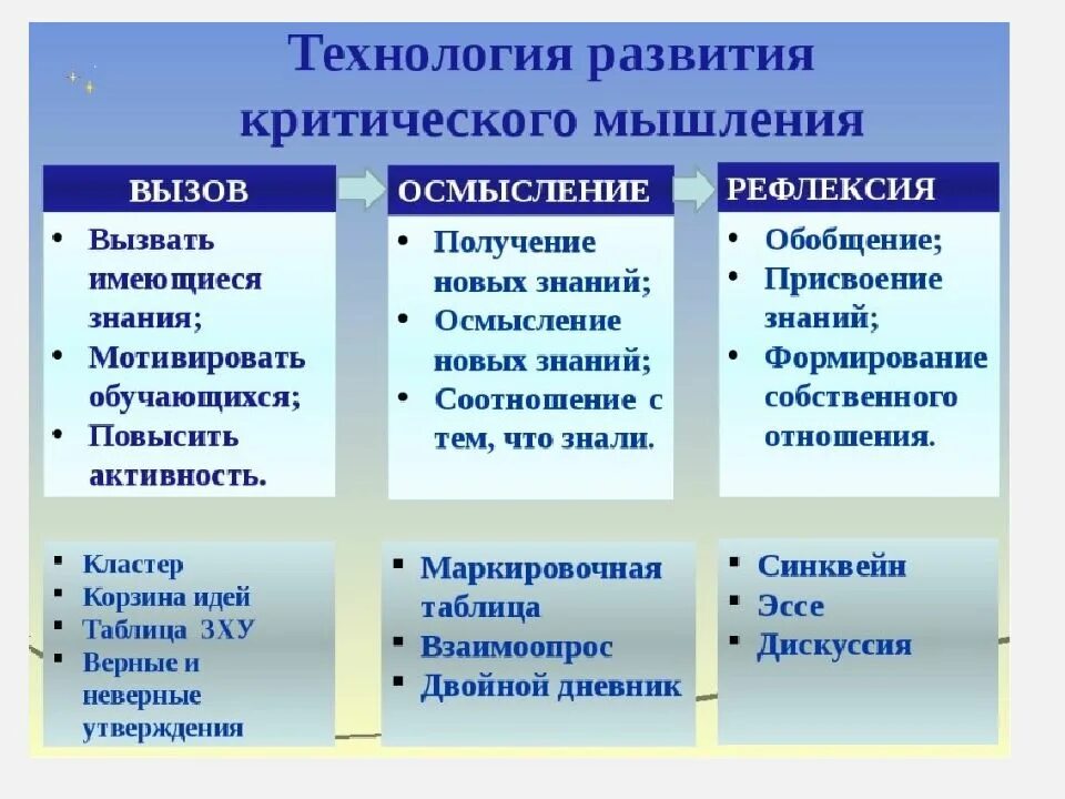 Методы и приемы критического. Стадии технологии развития критического мышления. Технология формирования критического мышления. Технология развития критического мышления кратко. Технология развития критического.мышления это в педагогике.