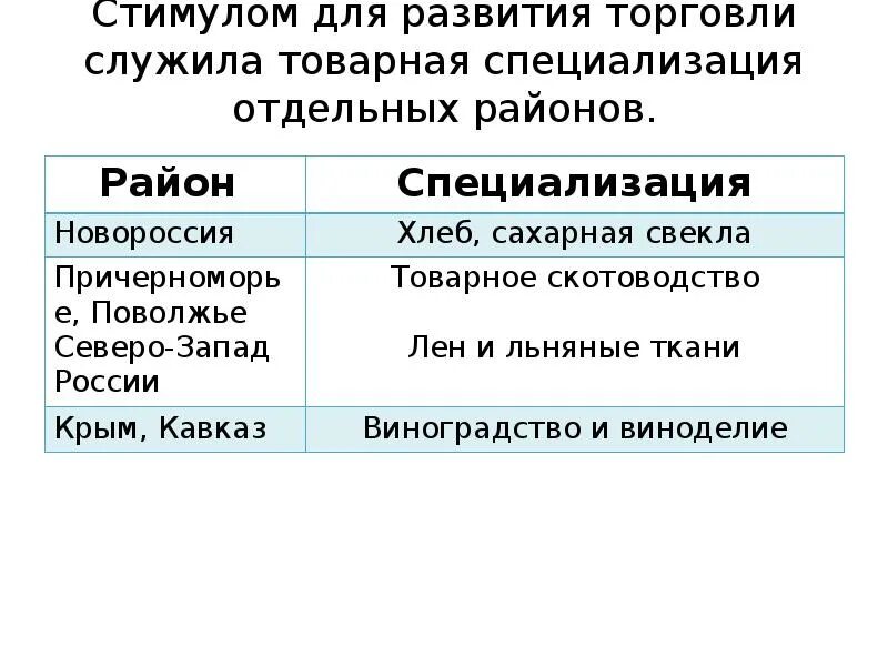 Специализация отдельных районов это. Специализация районов россии в 17 веке. Специализация экономических районов рф. Район специализация таблица. Специализация отдельных районов.