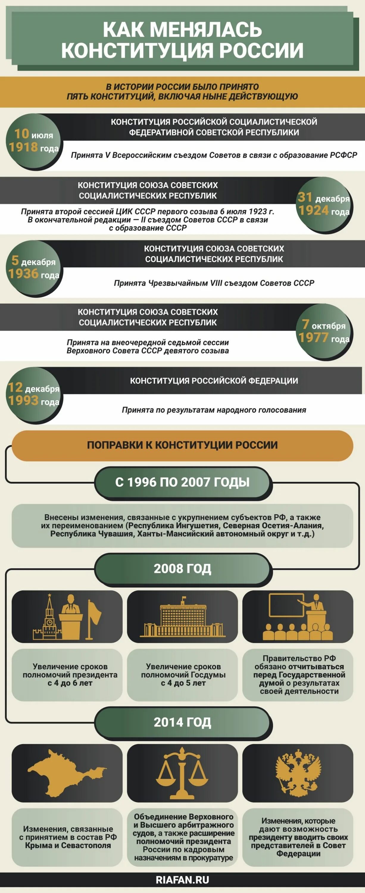 Изменения после голосования