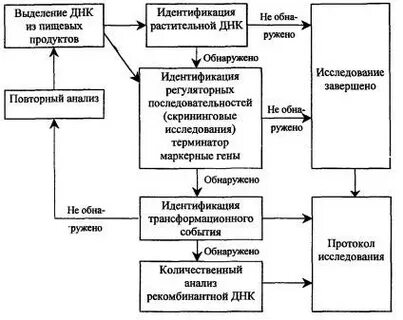 Методы анализа сырья