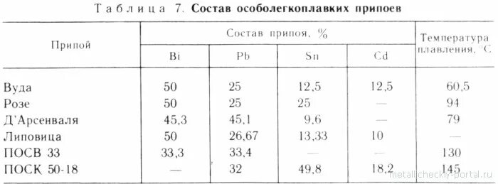 Состав припоя для пайки радиодеталей. Припой таблица плавления. Клей эпоксидный пропорции смешивания. Как разводится эпоксидная смола с отвердителем пропорции.