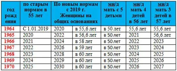 Пенсия отцам одиночкам. Пенсионный Возраст для женщин с тремя детьми. Предпенсионный Возраст для многодетных матерей. Пенсионный Возраст для многодетных. Пенсионный Возраст многодетной матери в России.