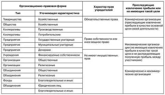 Виды юридических лиц. Курсовая работа (т). Основы права. 2014-09-03