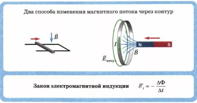 Продолжите всякое изменение магнитного потока