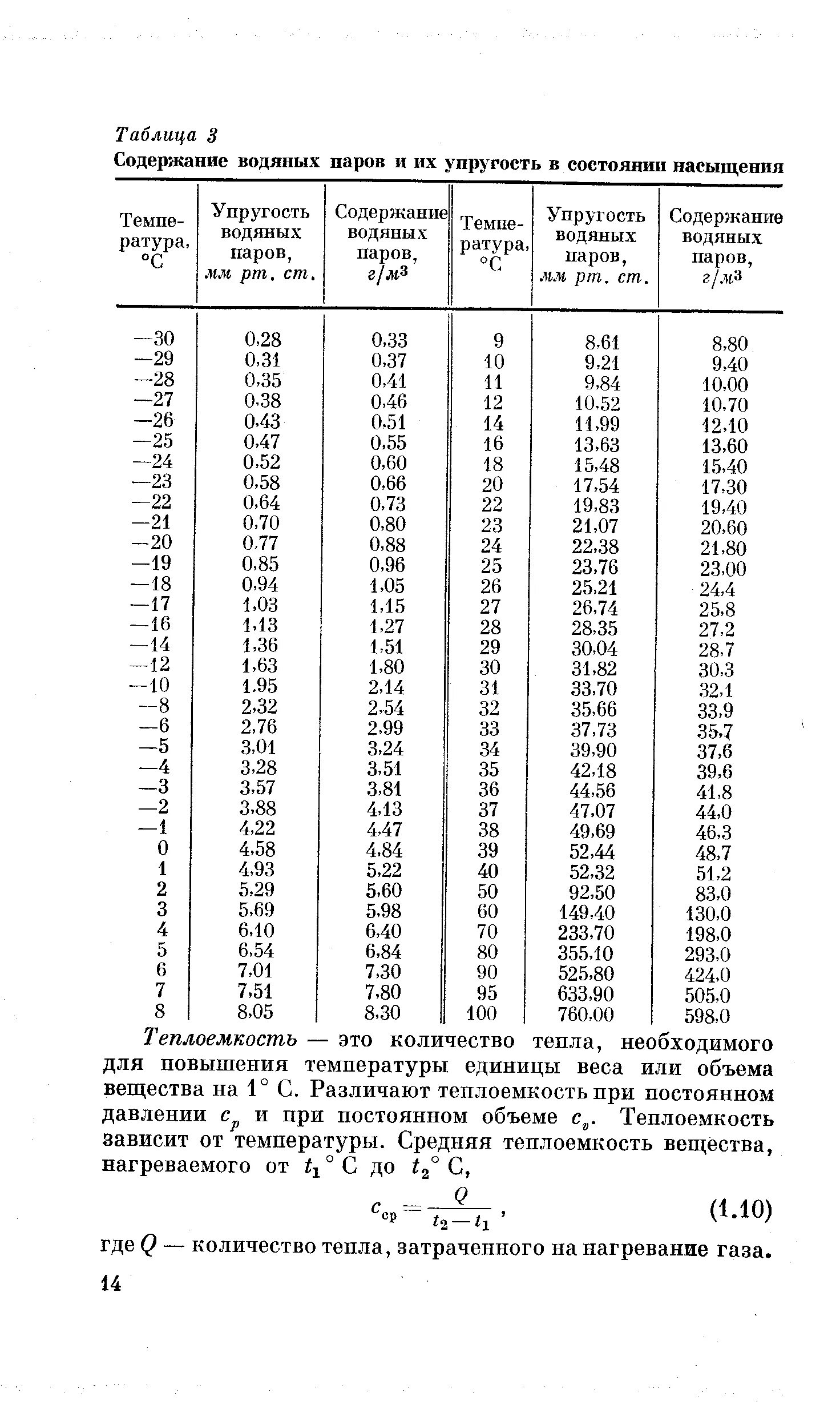 Содержание водяных паров в воздухе таблица. Упругость водяного пара таблица от температуры. таблица упругости насыщенных водяных паров. таблица максимальной упругости водяных паров. упругость водяных паров от температуры таблица.