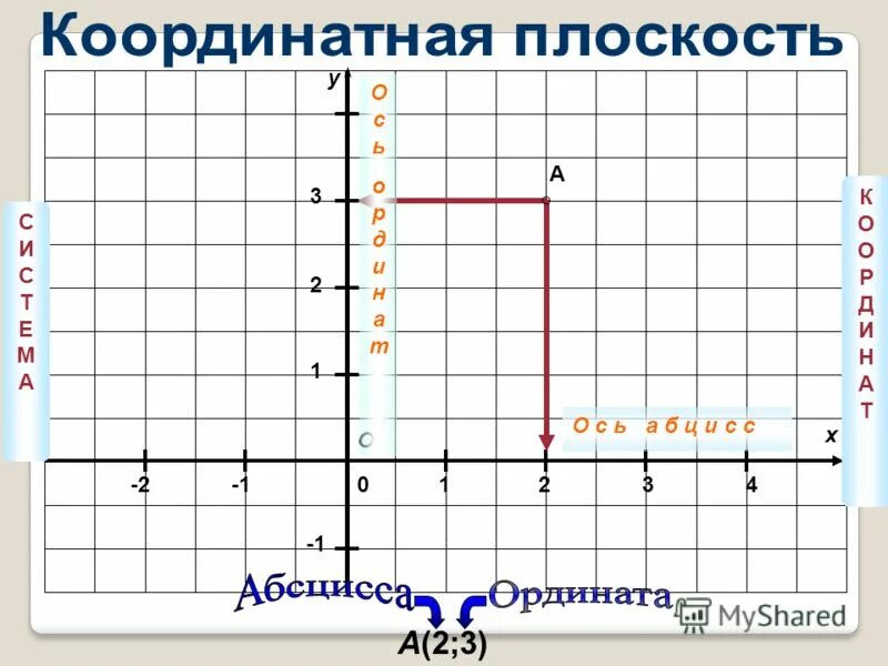 Сумма абсцисс и ординат точки. Абсцисс и ординат на координатной. Абсцисса и ордината на графике. Что такое абсцисса и ордината на координатной плоскости. Абсцисса это х.