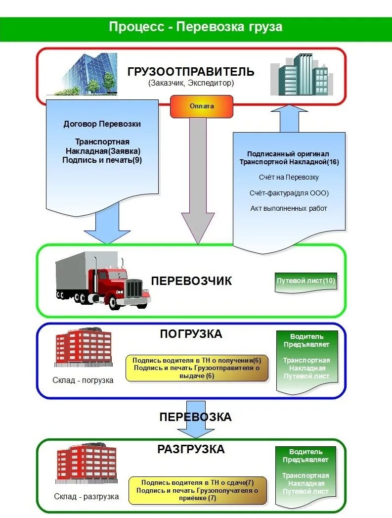 Транспортная схема организация перевозочных услуг. Схема перевозки грузов автомобильным транспортом. Схема организации перевозок грузовых. Схема документов при перевозке груза автомобильным транспортом. Документы в транспортной организации