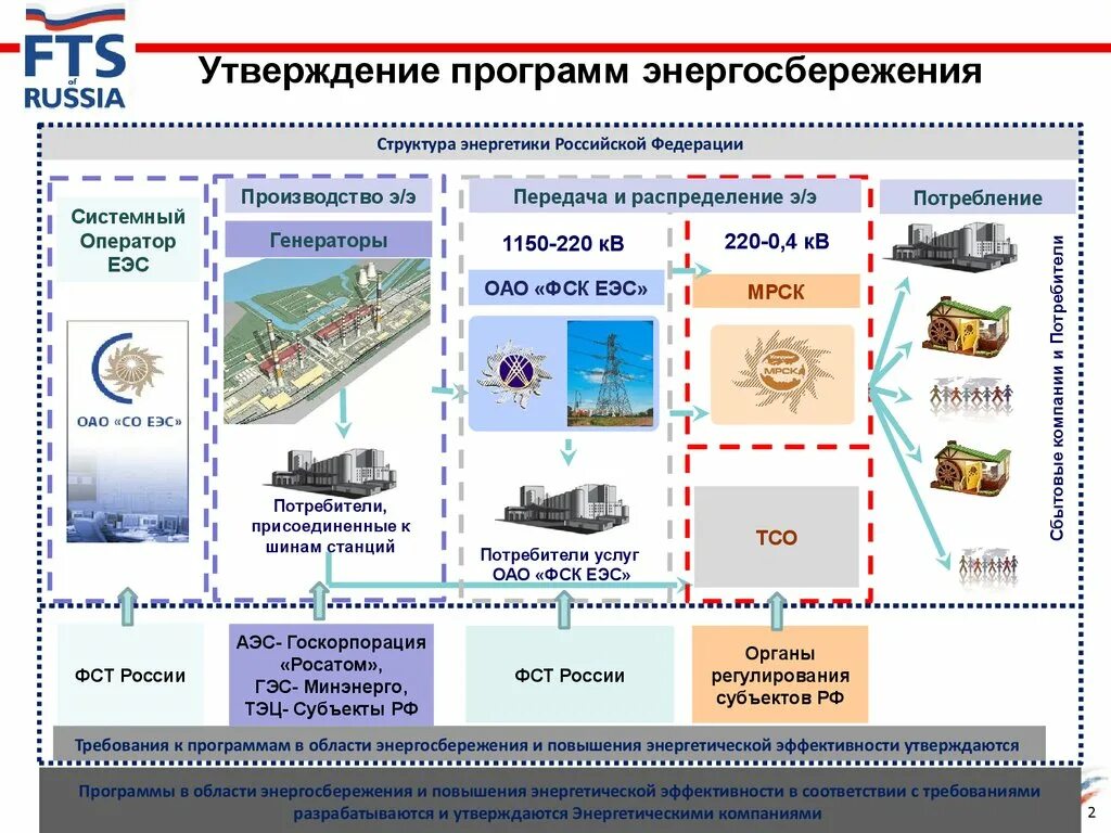 Программа энергосбережения города. Структура программы энергосбережения.. утверждение программы энергосбережения. энергосбережение на предприятии. план энергосбережения.