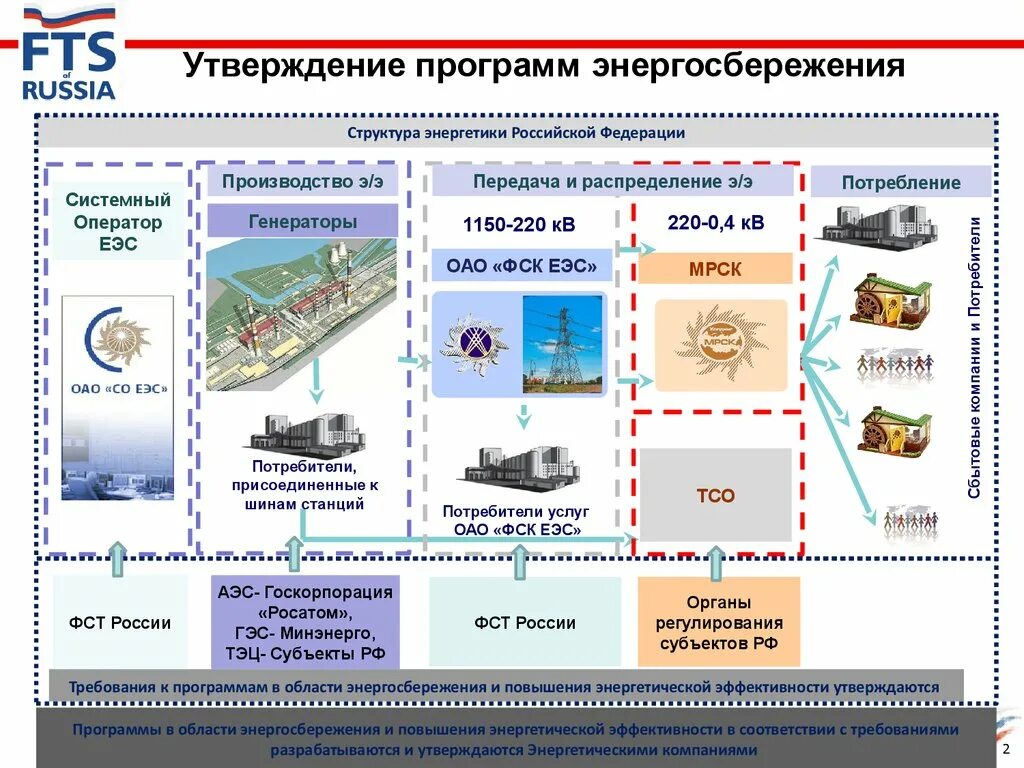 Области энергосбережения и повышения энергетической. Структура программы энергосбережения.. Энергосбережение промышленных предприятий. Энергосбережение завод. Программа энергоэффективности и энергосбережения.