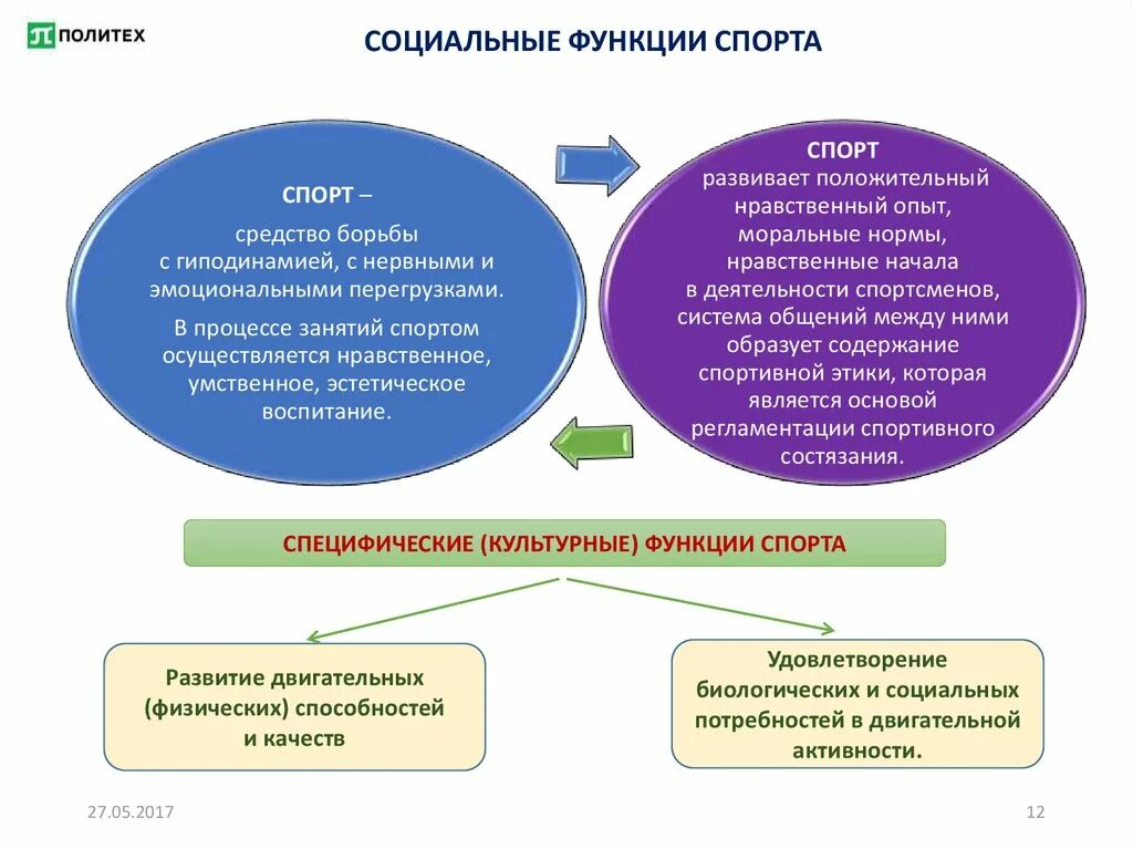 Общие функции спорта. Социальные функции спорта. Специфические функции спорта. Основные социальные функции спорта.