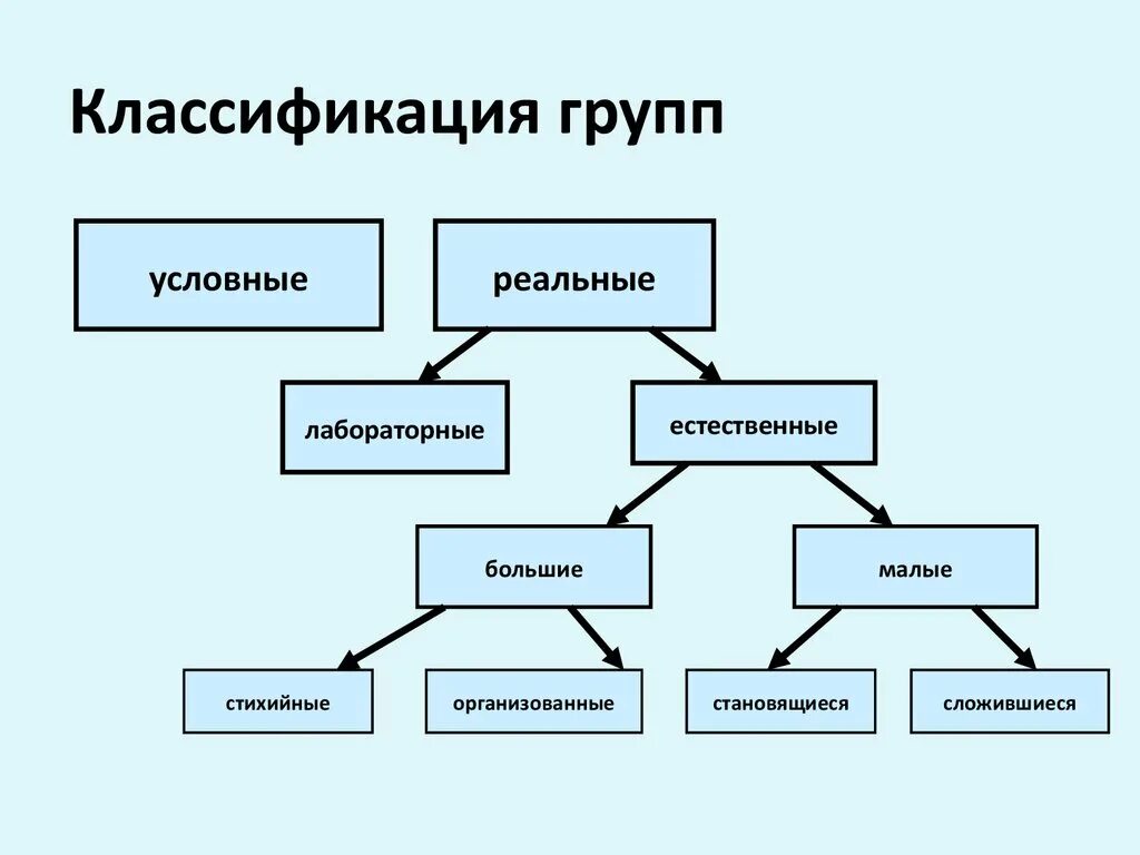 Какая существует классификация групп