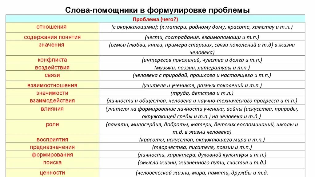 Слова помощники в формулировке проблемы. Слова помощники к формулировке проблемы сочинения. Слова помощники для проблемы ЕГЭ сочинение. Слова для формулировки проблемы. Примеры слов помощников