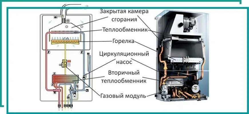 Газовый котел отличия. Теплообменник двухконтурный котел. Теплообменник для двухконтурного газового котла. Вторичный теплообменник для газового котла в разрезе. Теплообменник для двухконтурного газового котла Беретта.