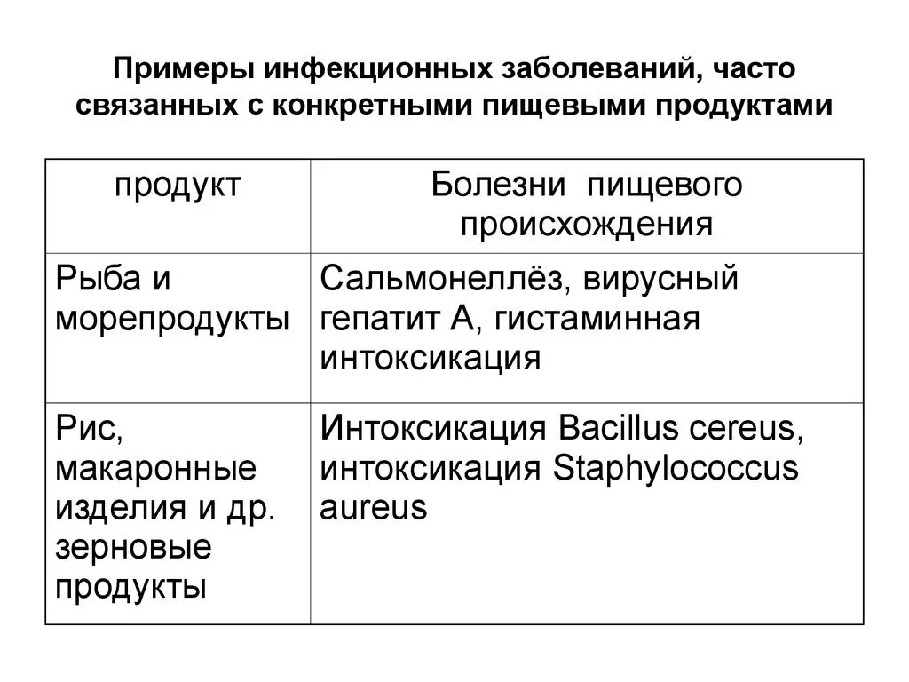 Группа пищевых заболеваний. Инфекционные заболевания примеры. Трансмиссивные заболевания примеры. Пищевые продукты инфекционные заболевания. Инфекционные заболевания три примера.