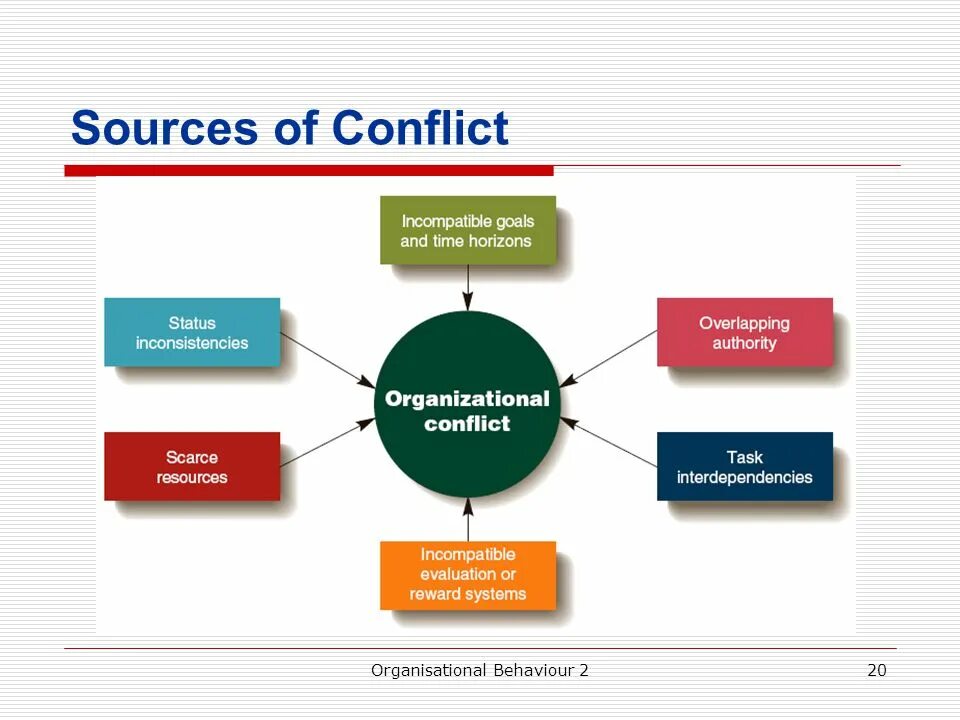 Browser conflicts. Organizational Conflict. Архитектура сюжет конфликт. Organizational behaviour goals. Conflict model of Society ppt.