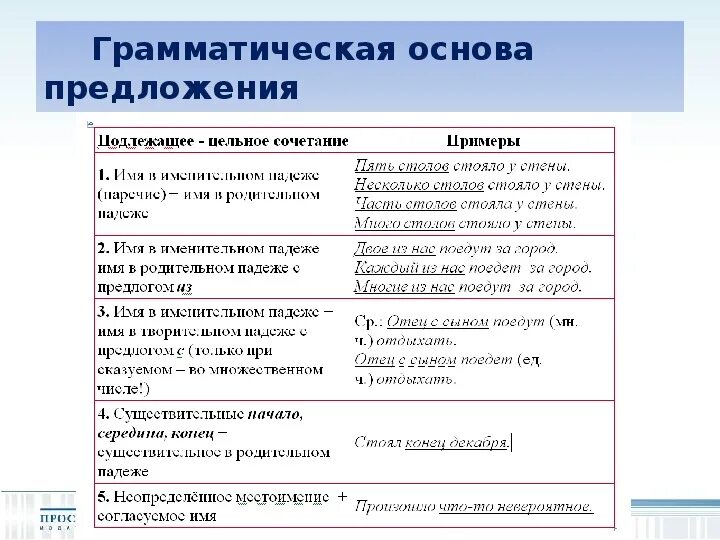 Грамматическая основа схемы как это. Грамматическая основа 5 класс правило. Как определить грамматическую основу. Как делается грамматическая основа. Основа предложения урок