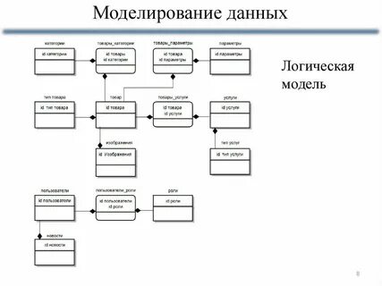 Инструменты для моделирования данных