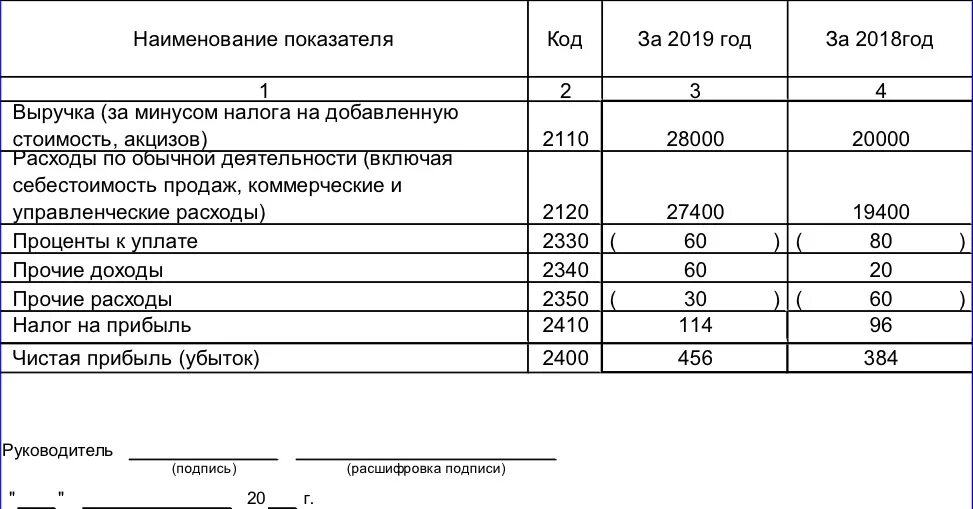 Строки баланса с расшифровкой. 2350 Строка в отчете о финансовых результатах. Затраты строка в балансе форма 2. Затраты на оплату труда в балансе строка. 1с расшифровка баланса