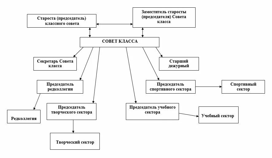 Схема взаимодействия со старостами сельских населенных пунктов. Схема староста. Обязанности старосты класса. Заместитель старосты. Староста класса заместитель старосты