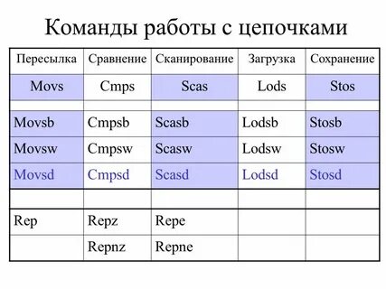 Цепочка команд