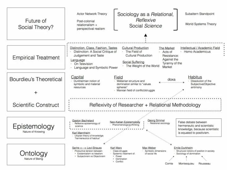 Theory post. Схема бурдье. бурдье габитус схема. бурдье социология. actor network theory.