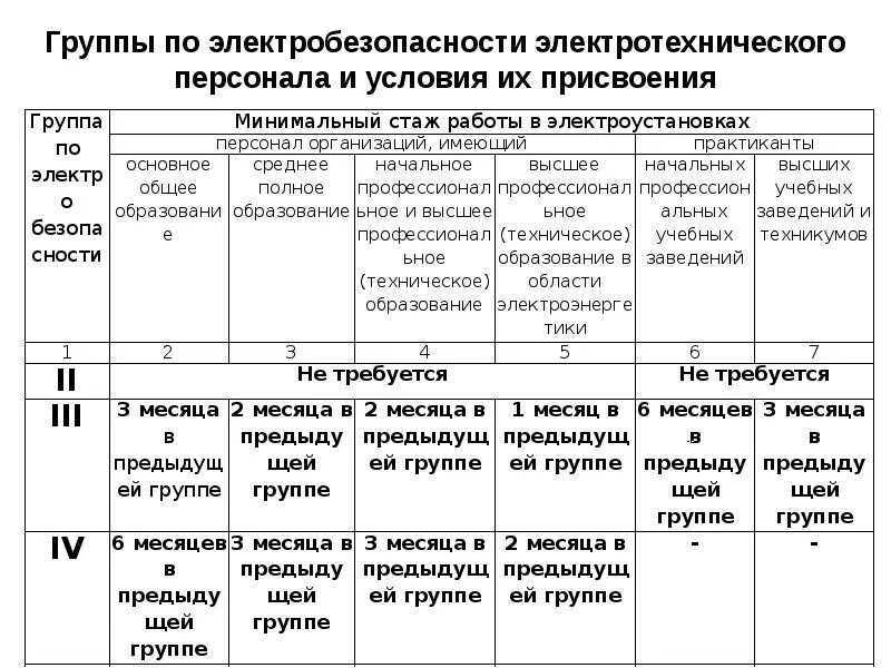 Группы по электробезопасности таблица до и выше 1000 в. Журнал инструктажа на первую группу по электробезопасности. Группы персонала по электробезопасности. Требования к 4 группе по электробезопасности.