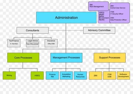 Security org
