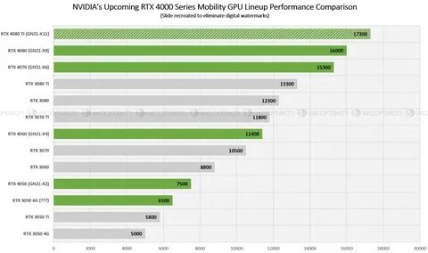 Так, например, мобильная GeForce RTX 4070 окажется быстрее мобильной GeForc...
