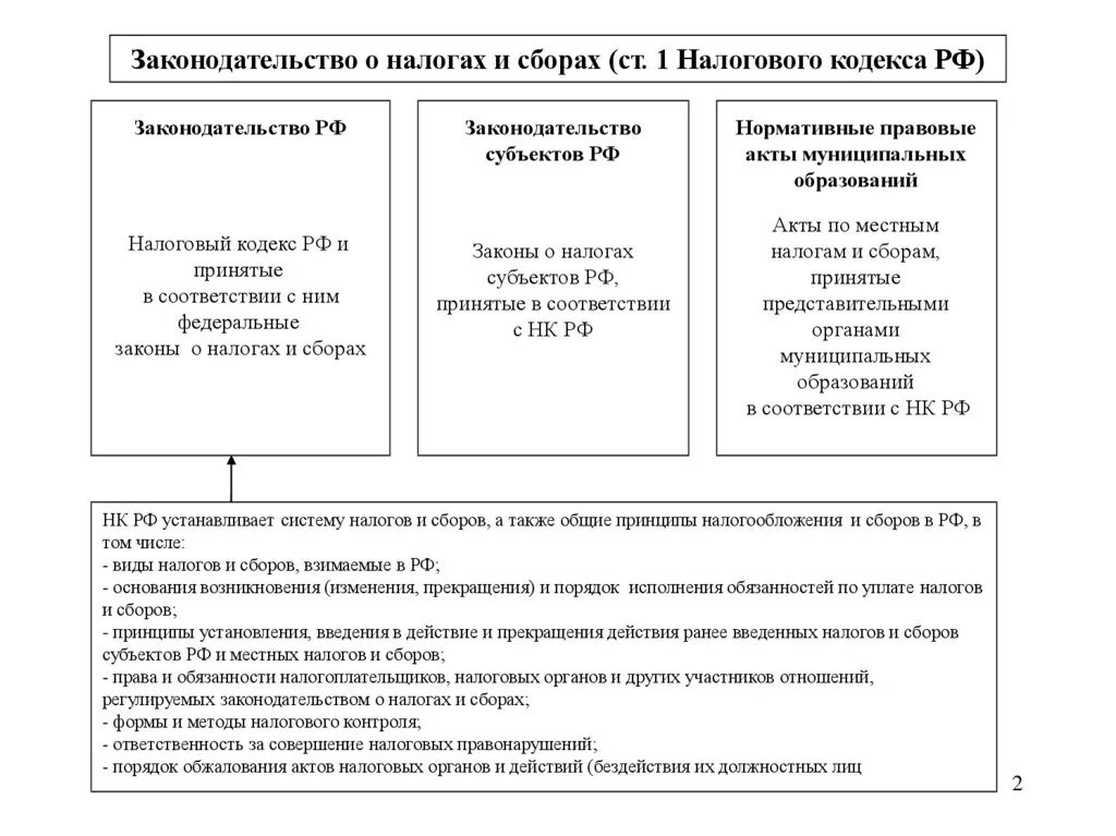 Законодательство о налогах и сборах состоит из НК РФ. Уровни системы законодательства о налогах и сборах. 1. Законодательство РФ О налогах и сборах.. Законодательство субъектов РФ О налогах и сборах состоит из.