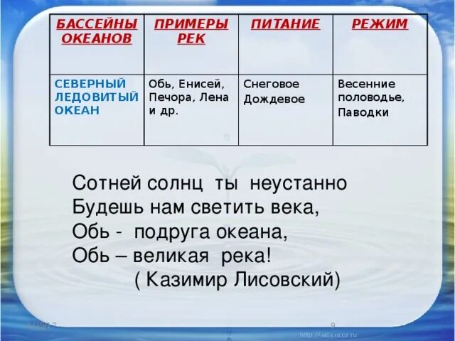 Реки бассейна тихого океана в евразии. Gbnfybt b HT;BV HTR ,fcctqyf ctdthyjuj ktljdbnjujjrtfyf. Питание рек таблица. Питание реки Обь. Питание и режим реки Обь.