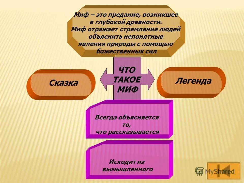 В глубокой древности когда миф огэ. Миф. Миф это в литературе. Миф это определение. Мифы 5 класс.