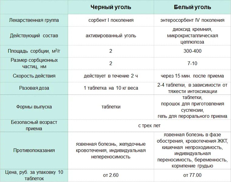 Сколько активирована угля надо пить. Белый активированный уголь. Белый активированный уголь отличие от черного. Отличие белого и черного угля. Таблетки белый уголь и черный уголь разница.