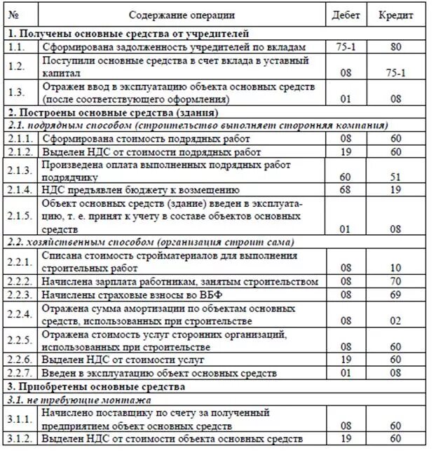 Задания по бухгалтерским счетам. Бух счета проводки таблица. Таблица проводок для основных средств. Что относится к основным средствам в бухгалтерском счета. Типовые проводки по учету основных средств таблица.