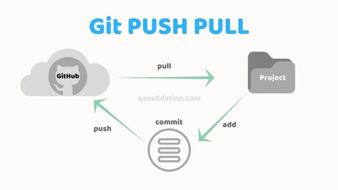 Git push pull. Как привязать репозиторий. Github схема. Схема работы git. Как привязать репозиторий.