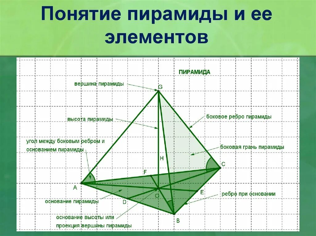 Тетраэдр сколько углов. Правильная треугольная пирамида и ее элементы. Правильная треугольная пирамида чертеж. Четырехгранная пирамида чертеж. Четырехугольная пирамида (основание со сторонами 45мм, высота 70мм),.