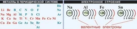 Атом наиболее активного неметалла имеет электронную конфигурацию. Электрон строение металла. Строение электронных оболочек металлов. Строение атомов металлов. Строение атомов неметаллов.
