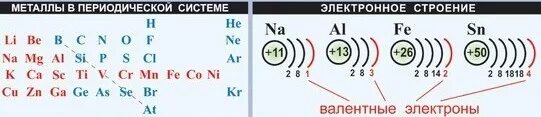 Самый активный металл имеет строение атома. Электрон строение металла. Строение электронных оболочек металлов. Строение атомов металлов. Строение атомов неметаллов.