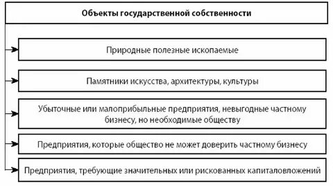Цели учета государственного имущества