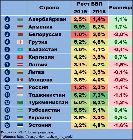 Ссср и развивающие страны. ВВП бывших советских республик на 2020 год. Сравнение экономик стран. Экономика стран бывшего СССР.