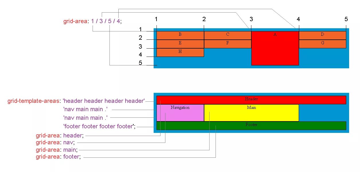 Column start. Сетка CSS. Grid area CSS. CSS Grid area шпаргалка. Grid-Template-areas.