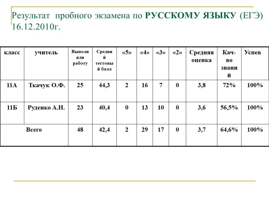 Результаты пробного егэ по русскому 2024. Таблица результатов ЕГЭ. Таблица результатов экзаменов тестовых. Таблица по результатам пробного ОГЭ. Результативность ЕГЭ.