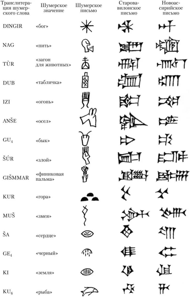 Идеограммы шумеров. Клинопись шумеров алфавит. Обозначение слова шумеры. Шумерская клинопись символы. Древний шумерский язык алфавит.