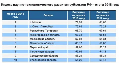 Уровни развития регионов