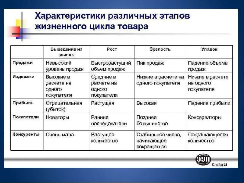 Как характеризуется продукция. Охарактеризуйте стадии жизненного цикла товара. Характеристика этапов жизненного цикла продуктов. Стадии жизненного цикла таблица. Характеристика стадий ЖЦТ.