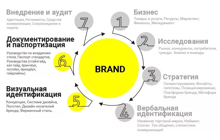 Вашей организации. Этапы разработки бренда. Разработка стратегии бренда. Разработка и продвижение бренда. Разработка стратегии брендинга.